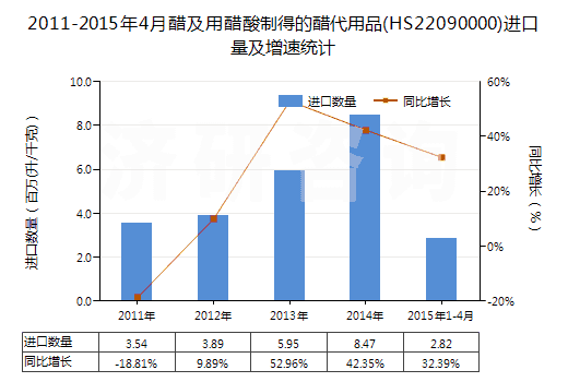 2011-2015年4月醋及用醋酸制得的醋代用品(HS22090000)進(jìn)口量及增速統(tǒng)計(jì) 2011-2015年4月醋及用醋酸制得的醋代用品(HS22090000)進(jìn)口量及增速統(tǒng)計(jì)